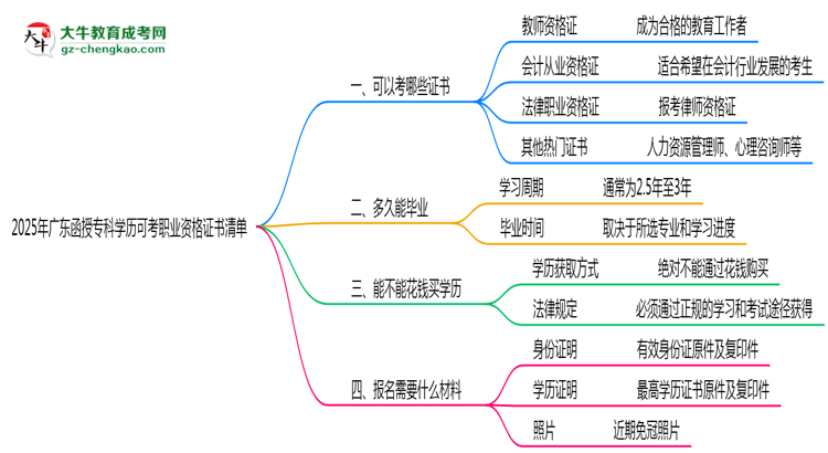 2025年廣東函授專(zhuān)科學(xué)歷可考職業(yè)資格證書(shū)清單思維導(dǎo)圖