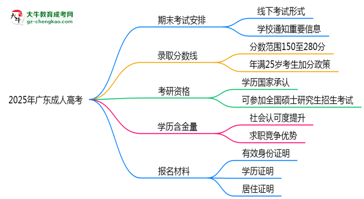 2025年廣東成人高考期末考試是線上還是線下?思維導(dǎo)圖