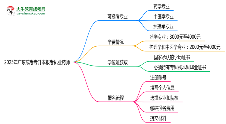 2025年廣東成考專升本哪些專業(yè)可報(bào)考執(zhí)業(yè)藥師？思維導(dǎo)圖