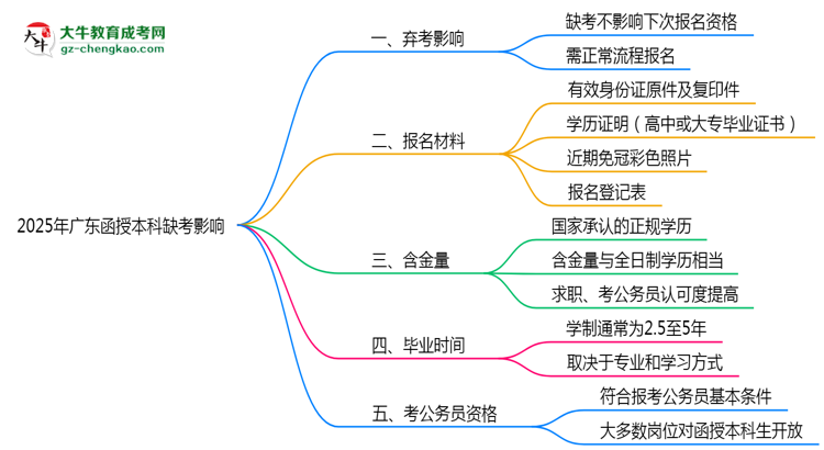2025年廣東函授本科缺考會(huì)影響下次報(bào)名嗎?思維導(dǎo)圖