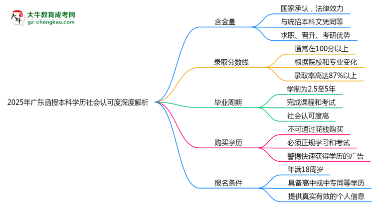 2025年廣東函授本科學(xué)歷社會(huì)認(rèn)可度深度解析思維導(dǎo)圖