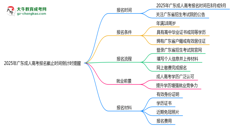 2025年廣東成人高考報(bào)名截止時(shí)間倒計(jì)時(shí)提醒思維導(dǎo)圖