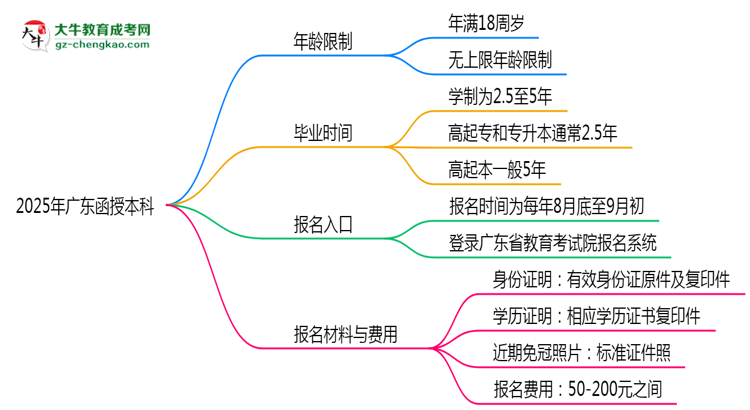 2025年廣東函授本科年齡限制:最低多少歲?思維導(dǎo)圖