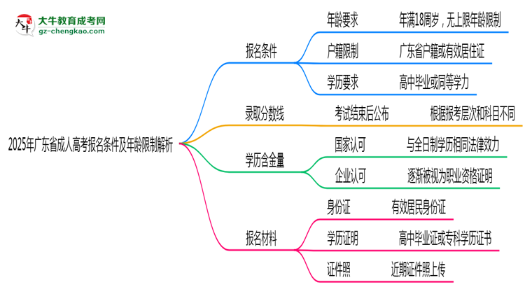 2025年廣東省成人高考報(bào)名條件及年齡限制解析思維導(dǎo)圖