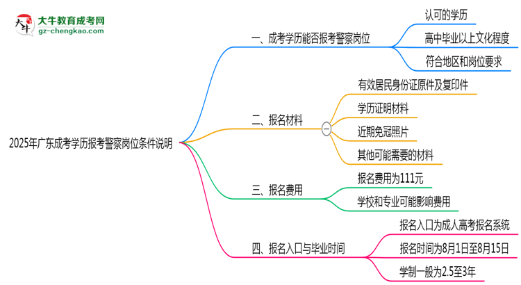 2025年廣東成考學(xué)歷報(bào)考警察崗位條件說(shuō)明思維導(dǎo)圖