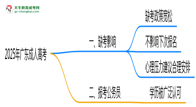 2025年廣東成人高考缺考會影響下次報名嗎?思維導(dǎo)圖