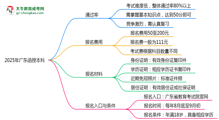 2025年廣東函授本科是不是報(bào)名就能過(guò)？思維導(dǎo)圖