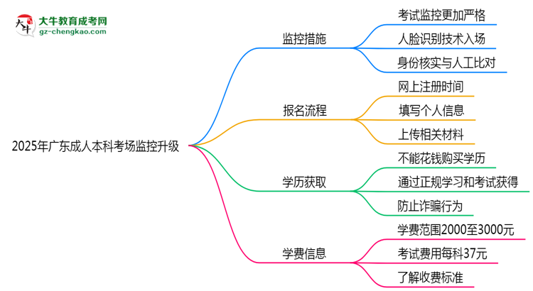 2025年廣東成人本科考場(chǎng)監(jiān)控升級(jí)：人臉識(shí)別入場(chǎng)思維導(dǎo)圖