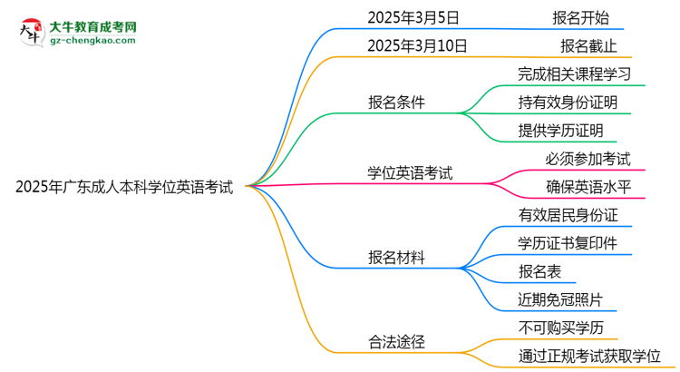 2025年廣東成人本科學位英語是否必考?替代方案思維導圖