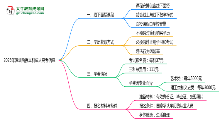 深圳函授本科線下授課嗎?2025年面授課程安排說明思維導(dǎo)圖