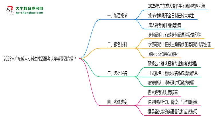 2025年廣東成人?？粕芊駡?bào)考大學(xué)英語四六級？思維導(dǎo)圖