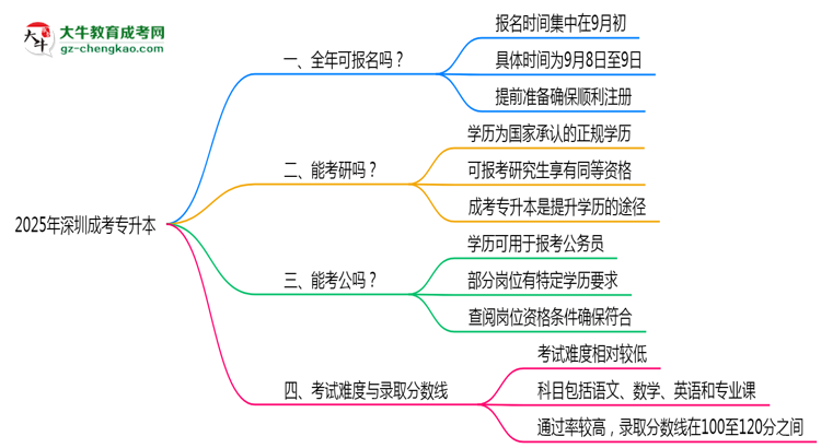 深圳成考專升本全年可報(bào)名?2025年報(bào)考時(shí)間節(jié)點(diǎn)更新思維導(dǎo)圖