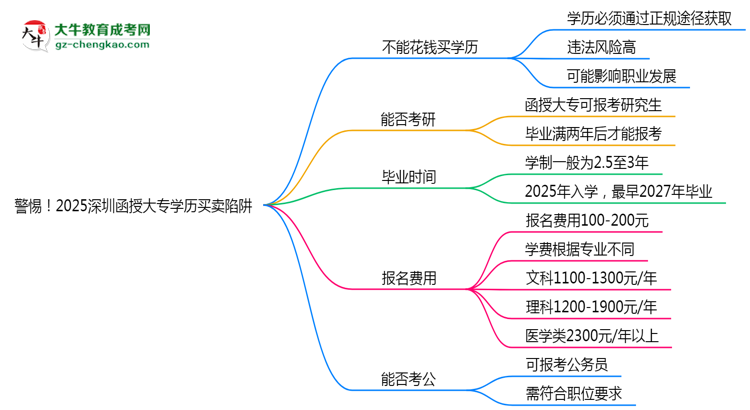 警惕！2025深圳函授大專學(xué)歷買賣陷阱（官方聲明）思維導(dǎo)圖