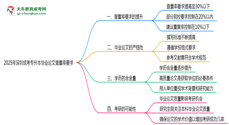 2025年深圳成考專升本畢業(yè)論文查重率要求提高至多少?思維導(dǎo)圖