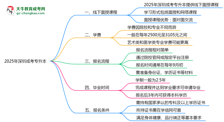 深圳成考專升本線下授課嗎？2025年面授課程安排說明思維導(dǎo)圖