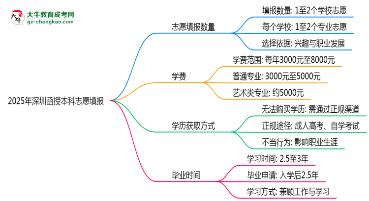 深圳函授本科能填幾個志愿？2025年志愿填報(bào)規(guī)則變更思維導(dǎo)圖