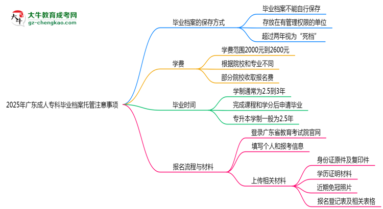2025年廣東成人??飘厴I(yè)檔案托管注意事項思維導(dǎo)圖