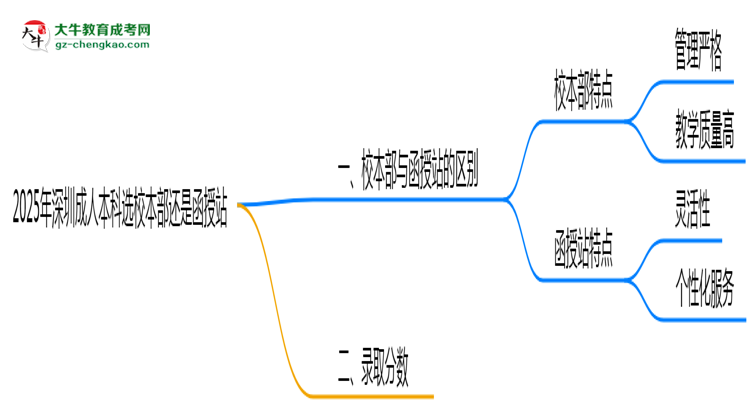 2025年深圳成人本科選校本部還是函授站?6大對比解析思維導(dǎo)圖