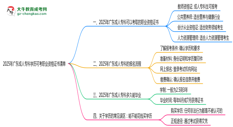 2025年廣東成人?？茖W歷可考職業(yè)資格證書清單思維導圖