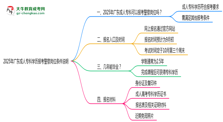 2025年廣東成人?？茖W(xué)歷報考警察崗位條件說明思維導(dǎo)圖