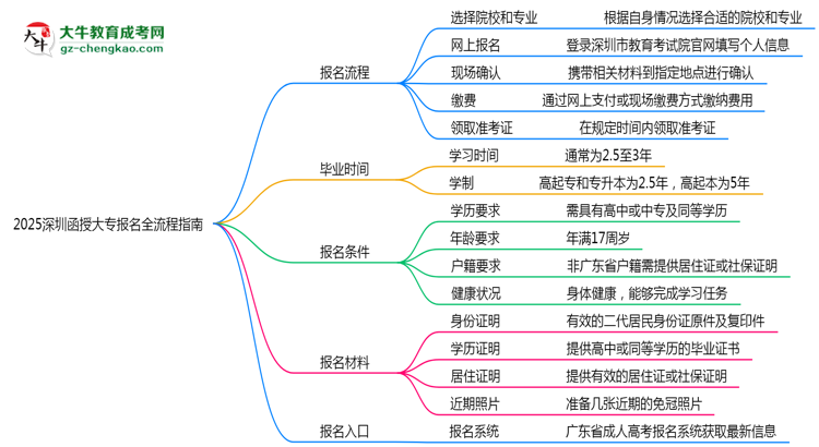 2025深圳函授大專報(bào)名全流程指南(含圖文教程)思維導(dǎo)圖