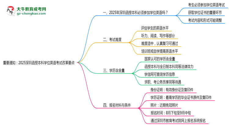 重要通知:2025深圳函授本科學(xué)位英語考試改革要點(diǎn)思維導(dǎo)圖