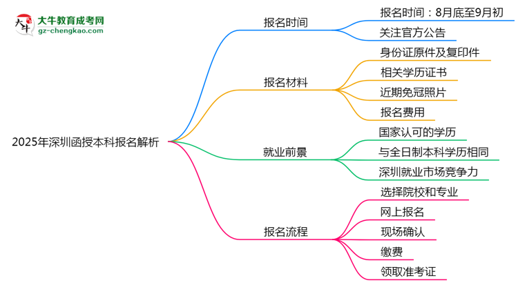 速看！2025年深圳函授本科報名時間表+流程全解析思維導(dǎo)圖