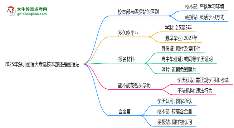2025年深圳函授大專選校本部還是函授站？6大對比解析思維導圖