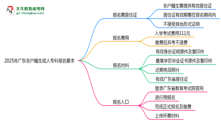 2025年廣東非戶籍生成人專科報名居住證要求思維導(dǎo)圖