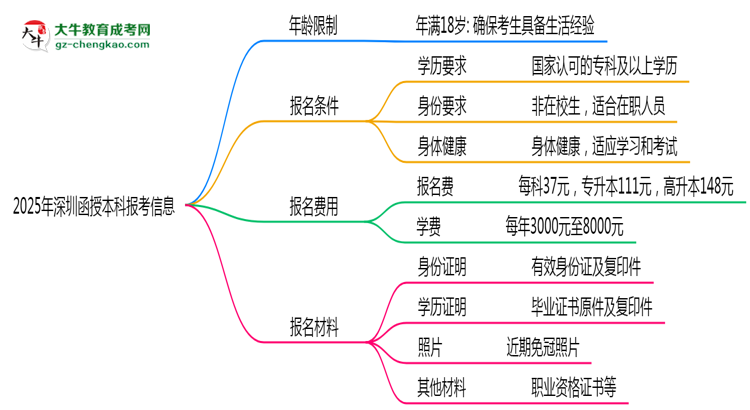 2025年深圳省函授本科報(bào)考年齡限制是多少歲？思維導(dǎo)圖