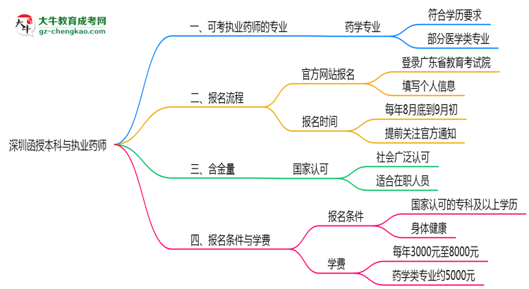深圳函授本科哪些專(zhuān)業(yè)可考執(zhí)業(yè)藥師？2025年報(bào)考條件思維導(dǎo)圖
