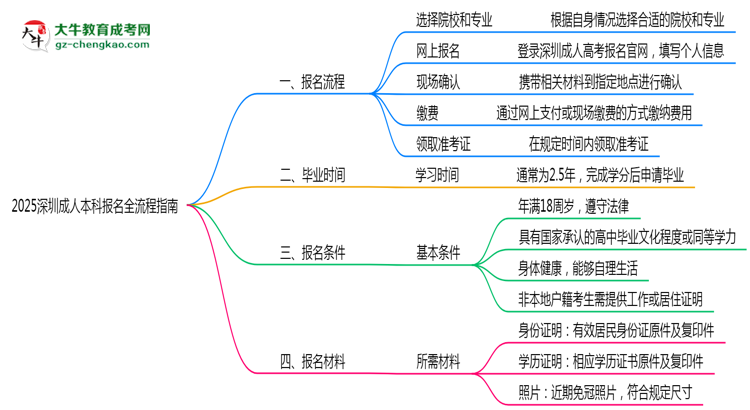 2025深圳成人本科報名全流程指南(含圖文教程)思維導(dǎo)圖