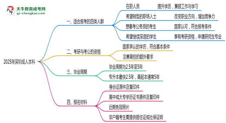 哪些人適合報深圳成人本科？2025年四類人群推薦名單思維導(dǎo)圖