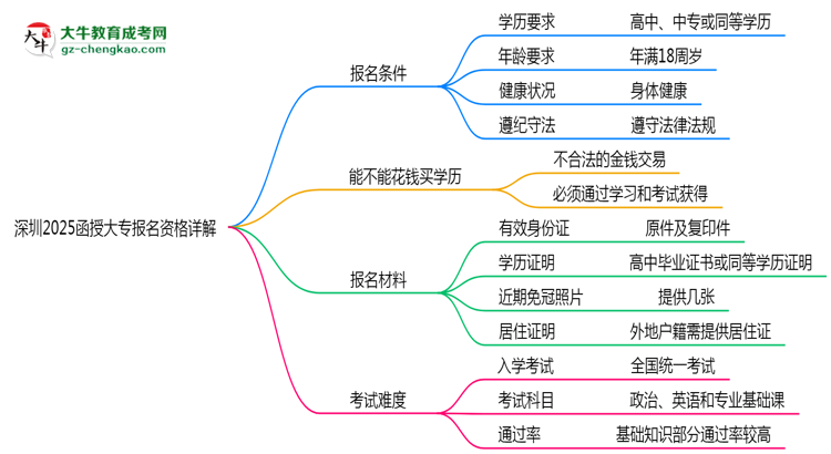 深圳2025函授大專報(bào)名資格詳解：這些條件你必須達(dá)標(biāo)！思維導(dǎo)圖