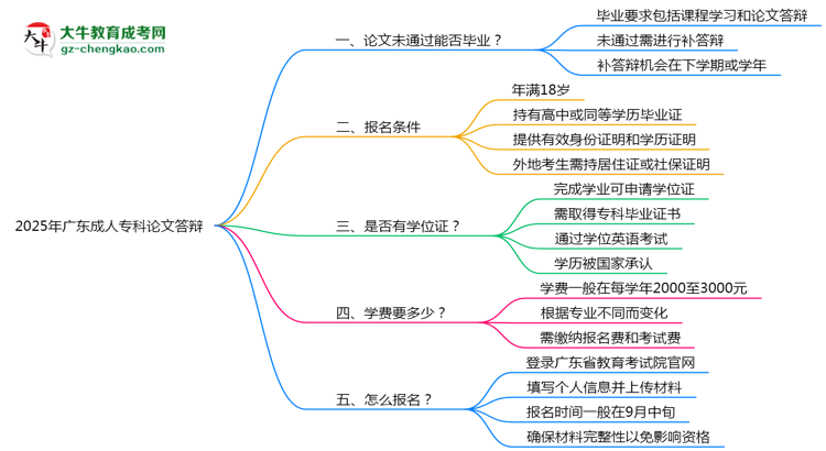 2025年廣東成人專科論文答辯不通過怎么辦？思維導(dǎo)圖