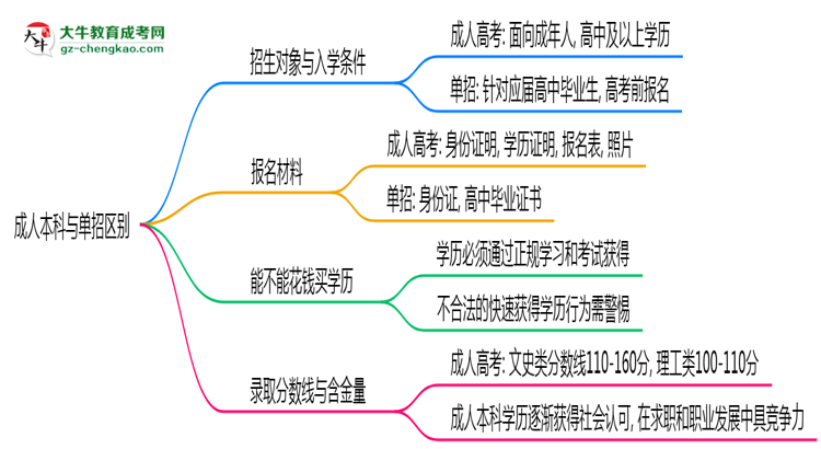 成人本科與單招區(qū)別在哪?2025年深圳考生必看對比指南思維導圖