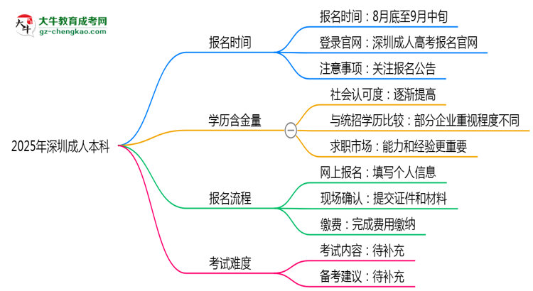速看！2025年深圳成人本科報名時間表+流程全解析思維導(dǎo)圖