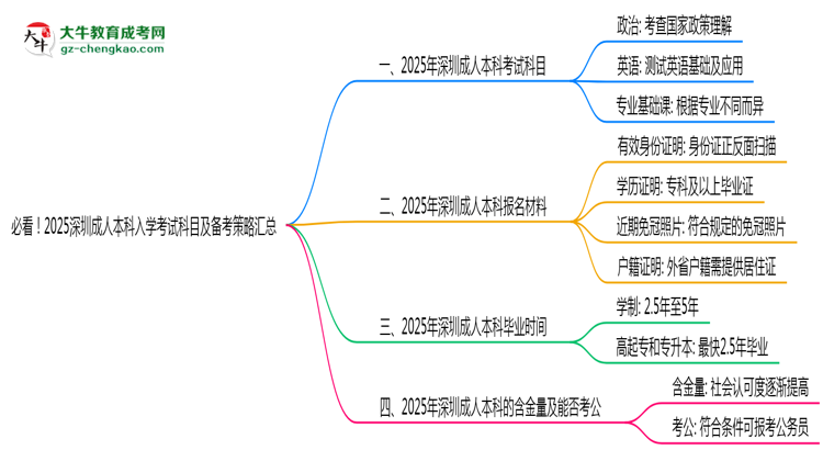 必看！2025深圳成人本科入學(xué)考試科目及備考策略匯總思維導(dǎo)圖