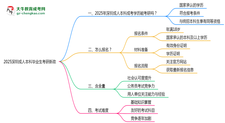 2025深圳成人本科畢業(yè)生考研新政:這些限制需注意思維導(dǎo)圖