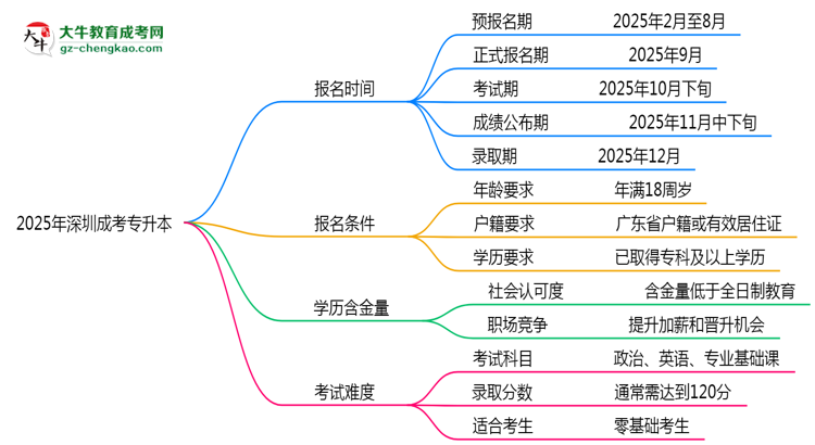 速看！2025年深圳成考專升本報名時間表+流程全解析思維導(dǎo)圖