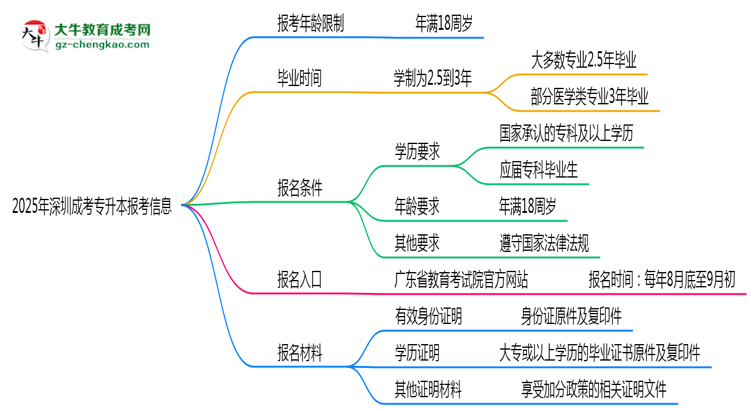 2025年深圳省成考專升本報考年齡限制是多少歲？思維導(dǎo)圖