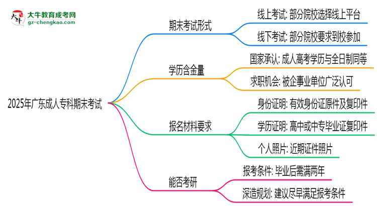 2025年廣東成人專科期末考試是線上還是線下？思維導(dǎo)圖