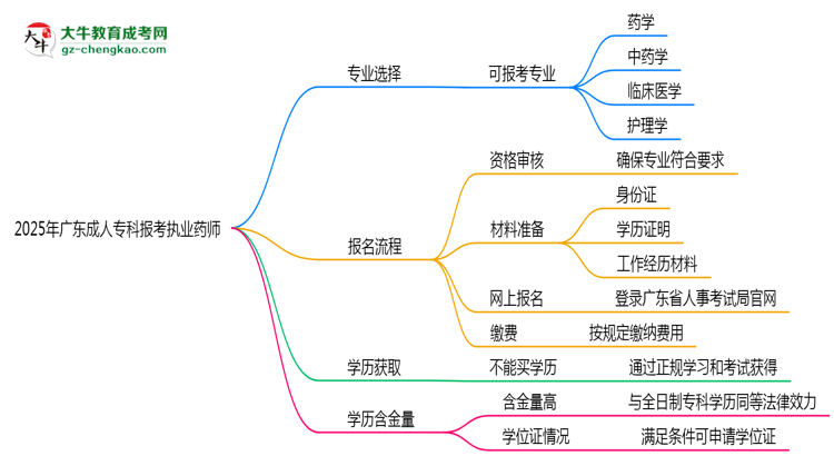 2025年廣東成人專(zhuān)科哪些專(zhuān)業(yè)可報(bào)考執(zhí)業(yè)藥師？思維導(dǎo)圖