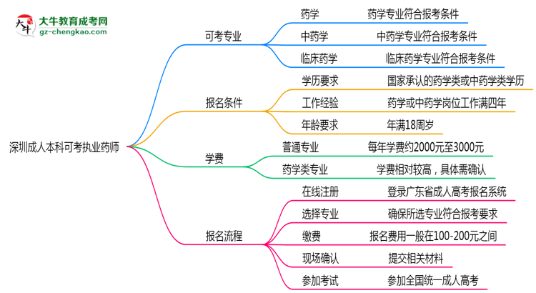 深圳成人本科哪些專業(yè)可考執(zhí)業(yè)藥師?2025年報考條件思維導(dǎo)圖
