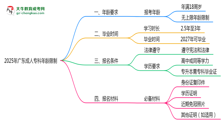 2025年廣東成人?？颇挲g限制：最低多少歲？思維導(dǎo)圖