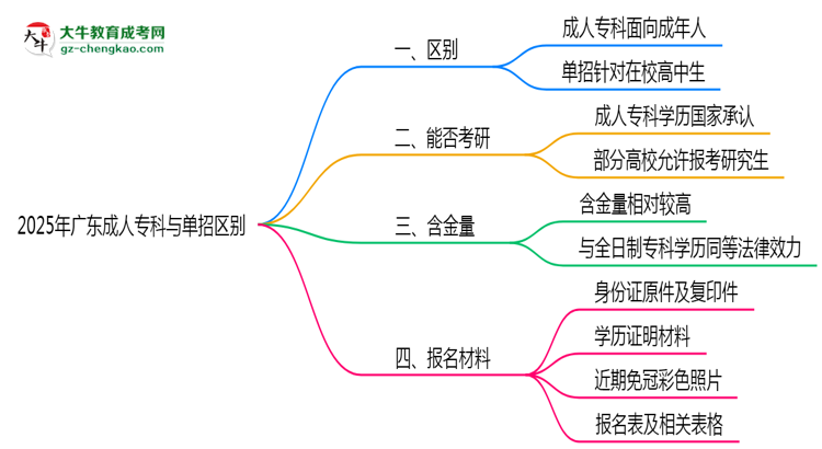 2025年廣東成人?？婆c單招區(qū)別：適合人群對(duì)比思維導(dǎo)圖