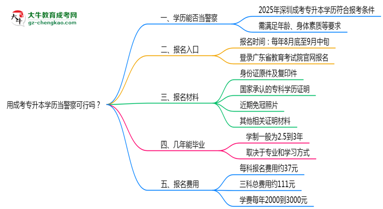 用成考專升本學(xué)歷當警察可行嗎？2025年深圳政策解讀思維導(dǎo)圖