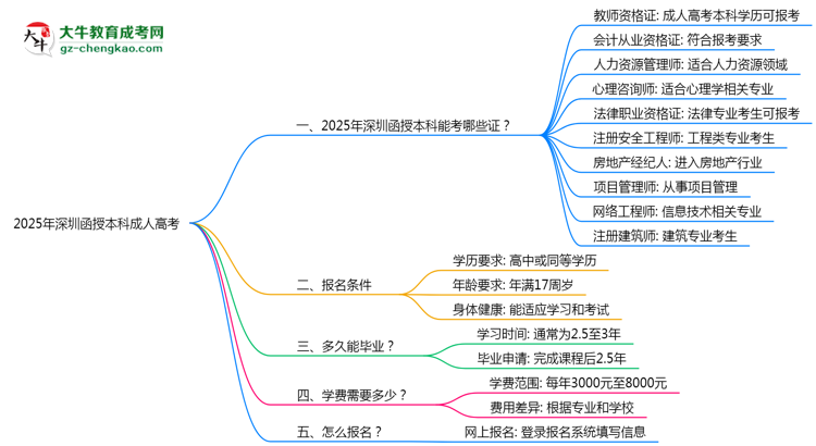 2025年深圳函授本科學(xué)歷能考哪些證?十大熱門證書盤點(diǎn)思維導(dǎo)圖