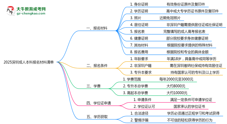 2025深圳成人本科報名材料清單：8類必備文件明細思維導圖