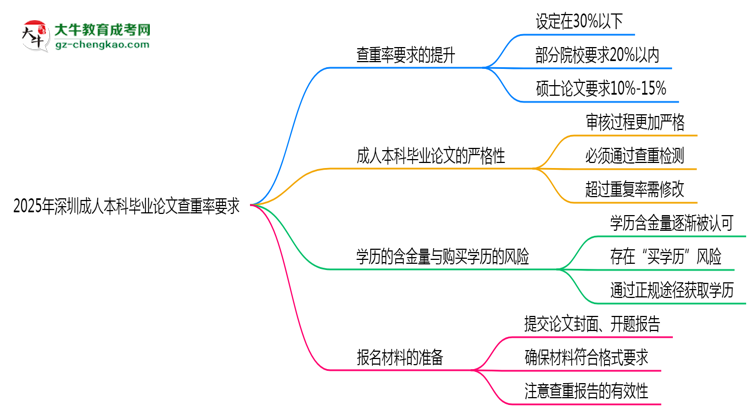 2025年深圳成人本科畢業(yè)論文查重率要求提高至多少？思維導(dǎo)圖